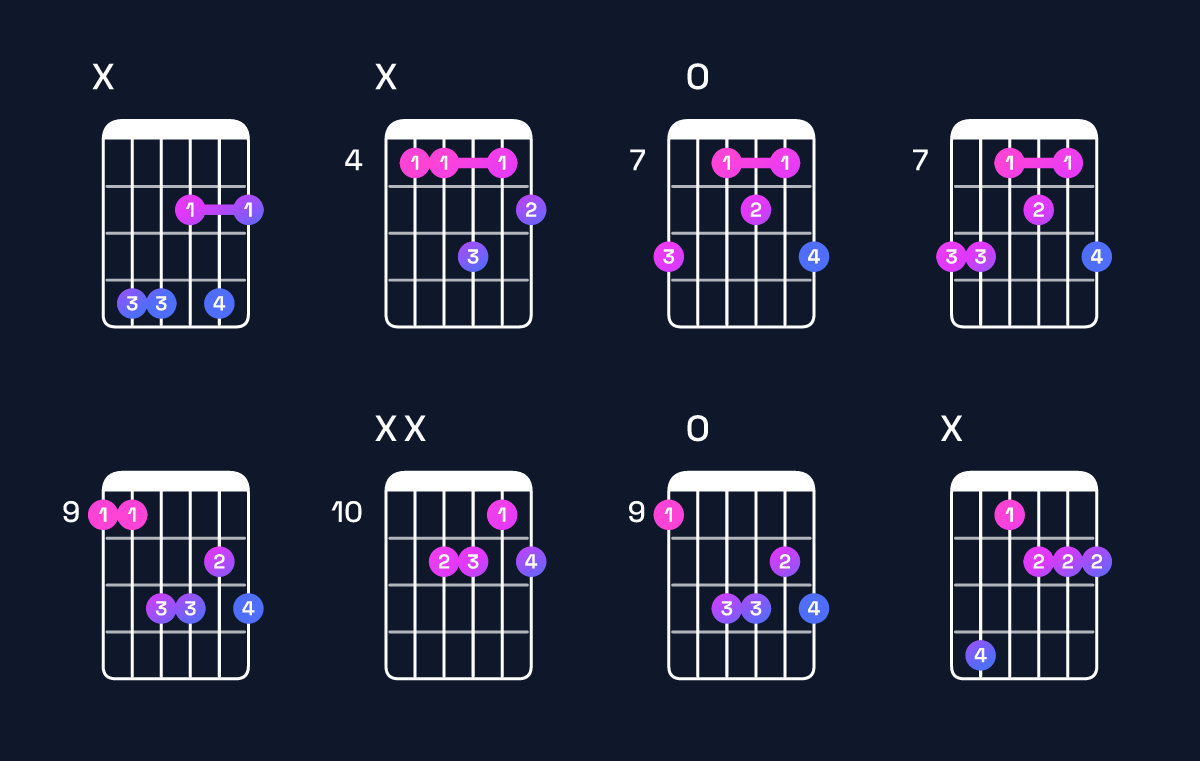 Chord chart for E♭ minor 7th flat 5 / D♭ (3rd inversion) Guitar Chord: Notes, Shapes & Bass Note | Guitar Wiz