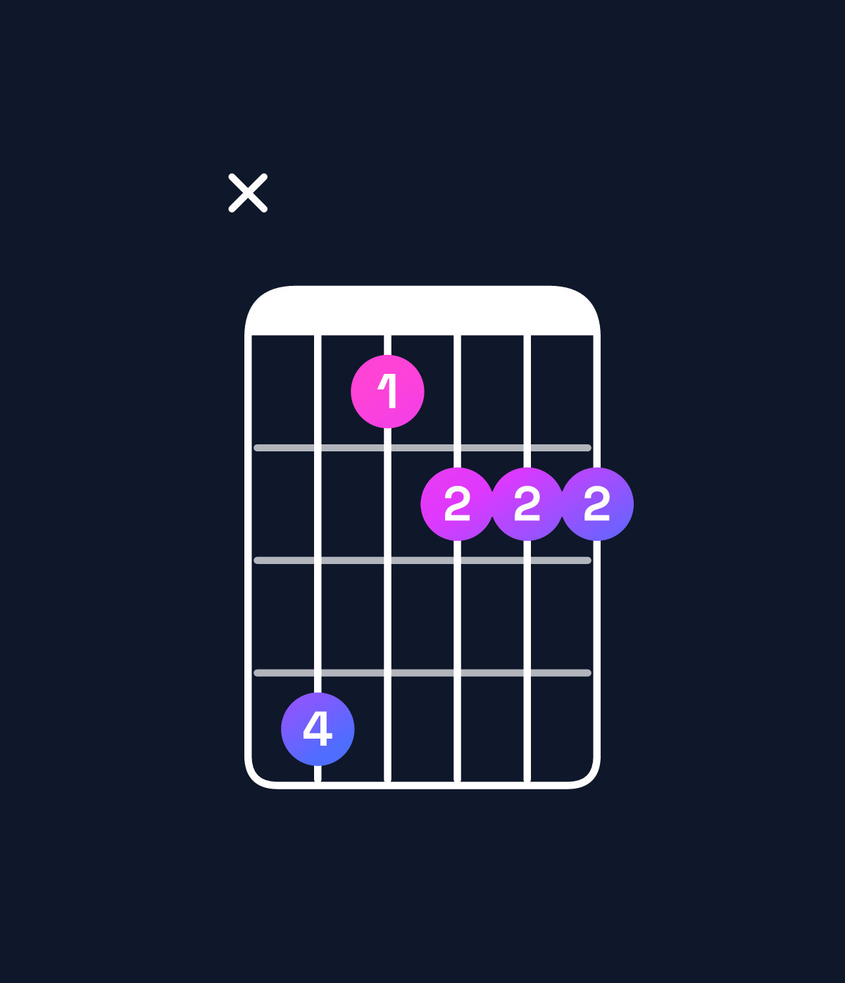 Chord chart for How to play E♭ minor 7th flat 5 / D♭ (3rd inversion) chord on guitar — Shape x41222 | Guitar Wiz