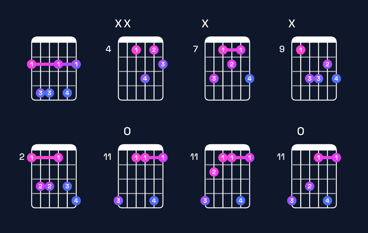Chord chart for E♭ minor 7th flat 5 / G♭ (1st inversion) Guitar Chord: Notes, Shapes & Bass Note | Guitar Wiz
