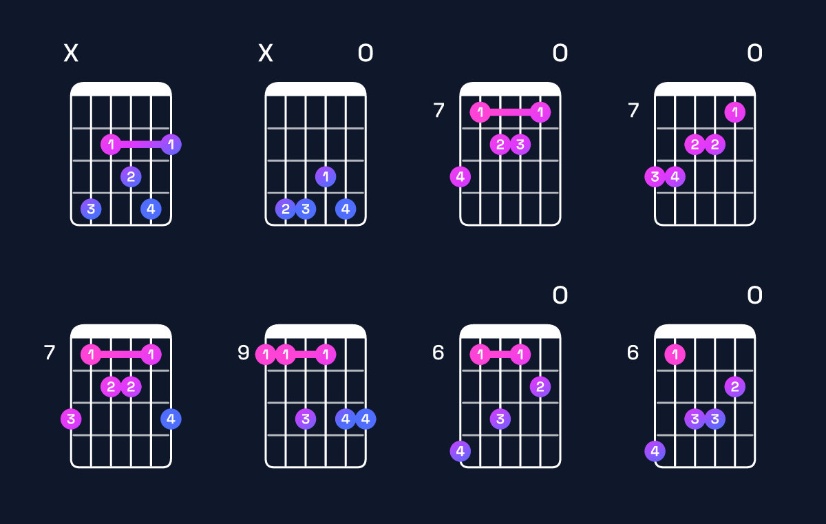 Chord chart for E♭ minor 7th flat 9th / D♭ (3rd inversion) Guitar Chord: Notes, Shapes & Bass Note | Guitar Wiz