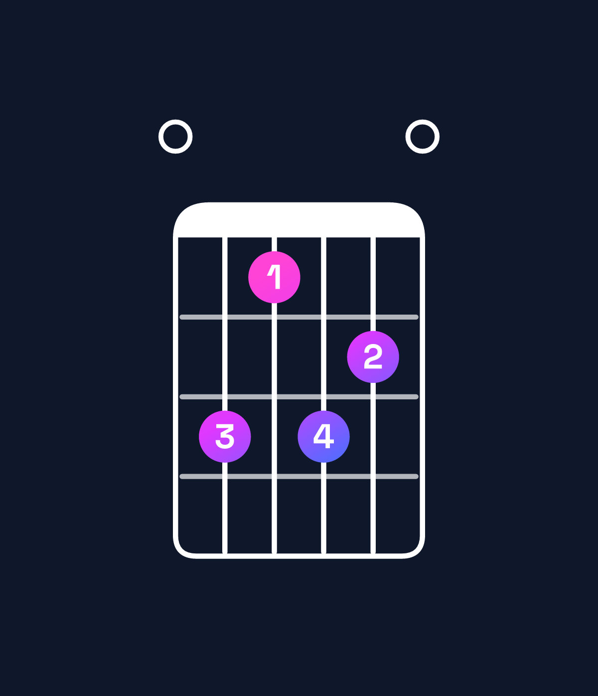 Chord chart for How to play E♭ minor 7th flat 9th / F♭ (4th inversion) chord on guitar — Shape 064650 | Guitar Wiz