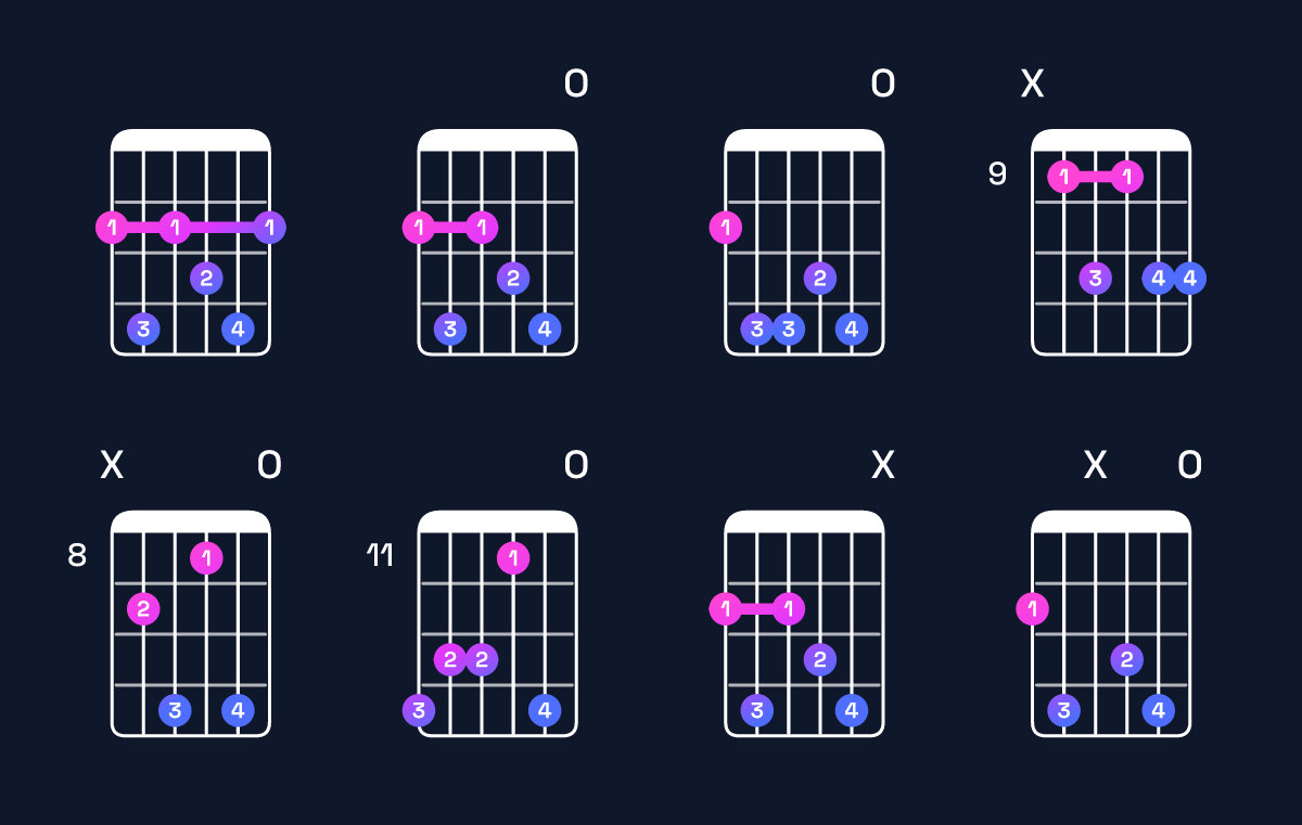 Chord chart for E♭ minor 7th flat 9th / G♭ (1st inversion) Guitar Chord: Notes, Shapes & Bass Note | Guitar Wiz