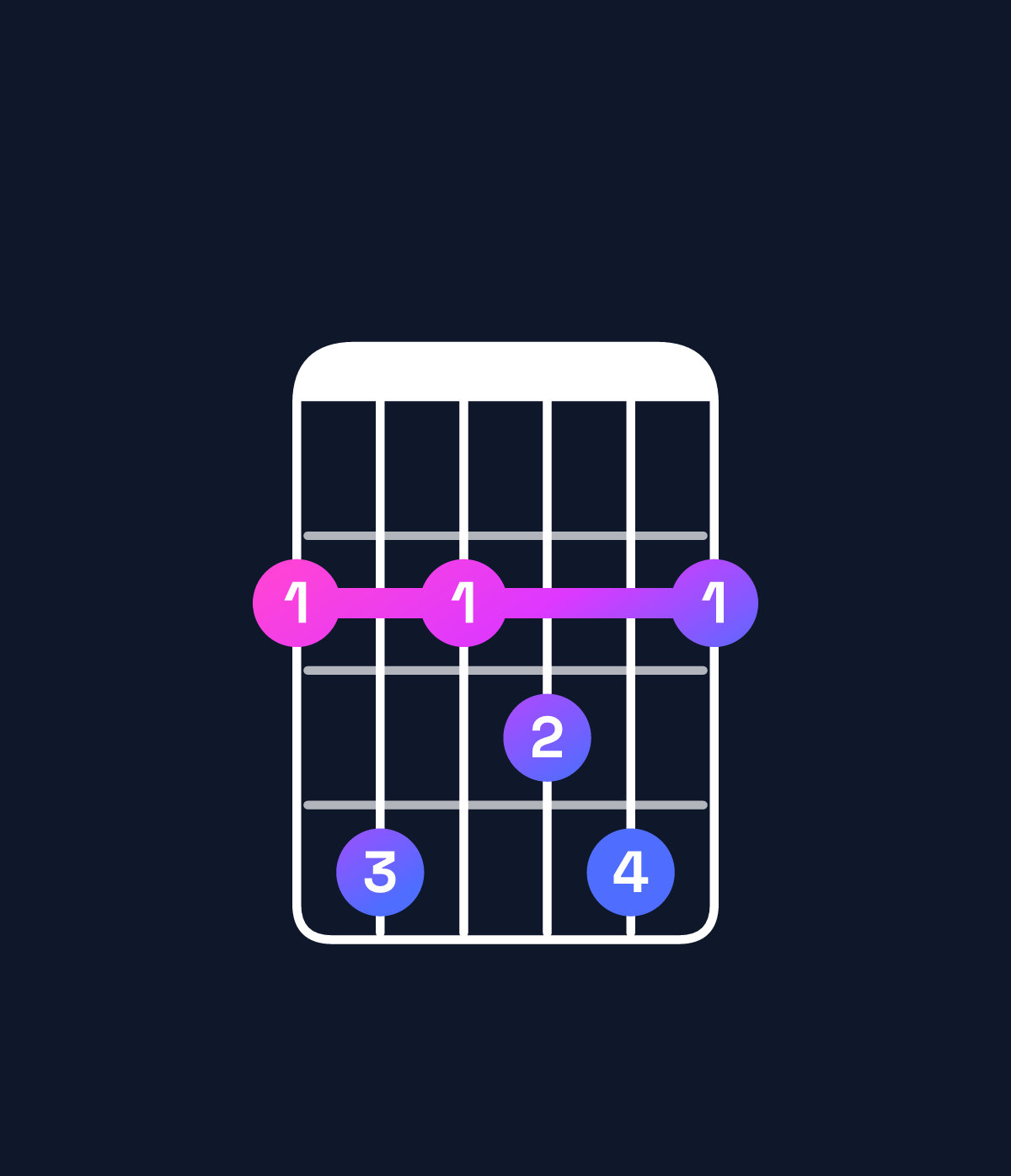 Chord chart for How to play E♭ minor 7th flat 9th / G♭ (1st inversion) chord on guitar — Shape 242342 | Guitar Wiz