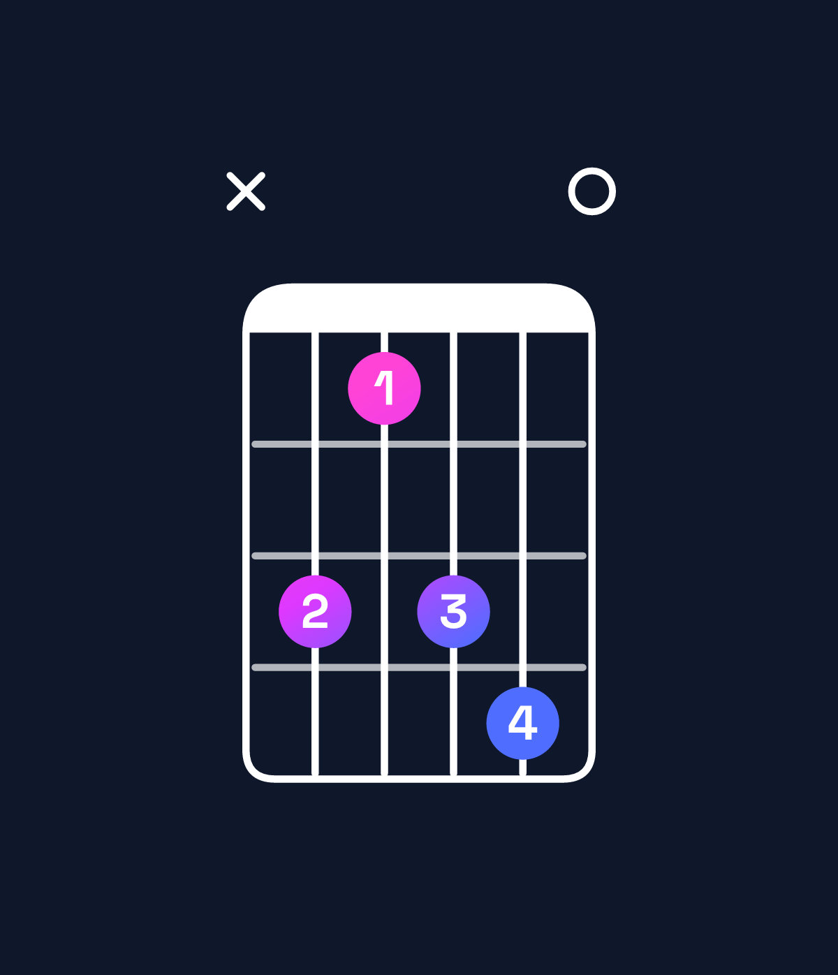 Chord chart for How to play E♭ minor 7th flat 9th chord on guitar — Shape x64670 | Guitar Wiz