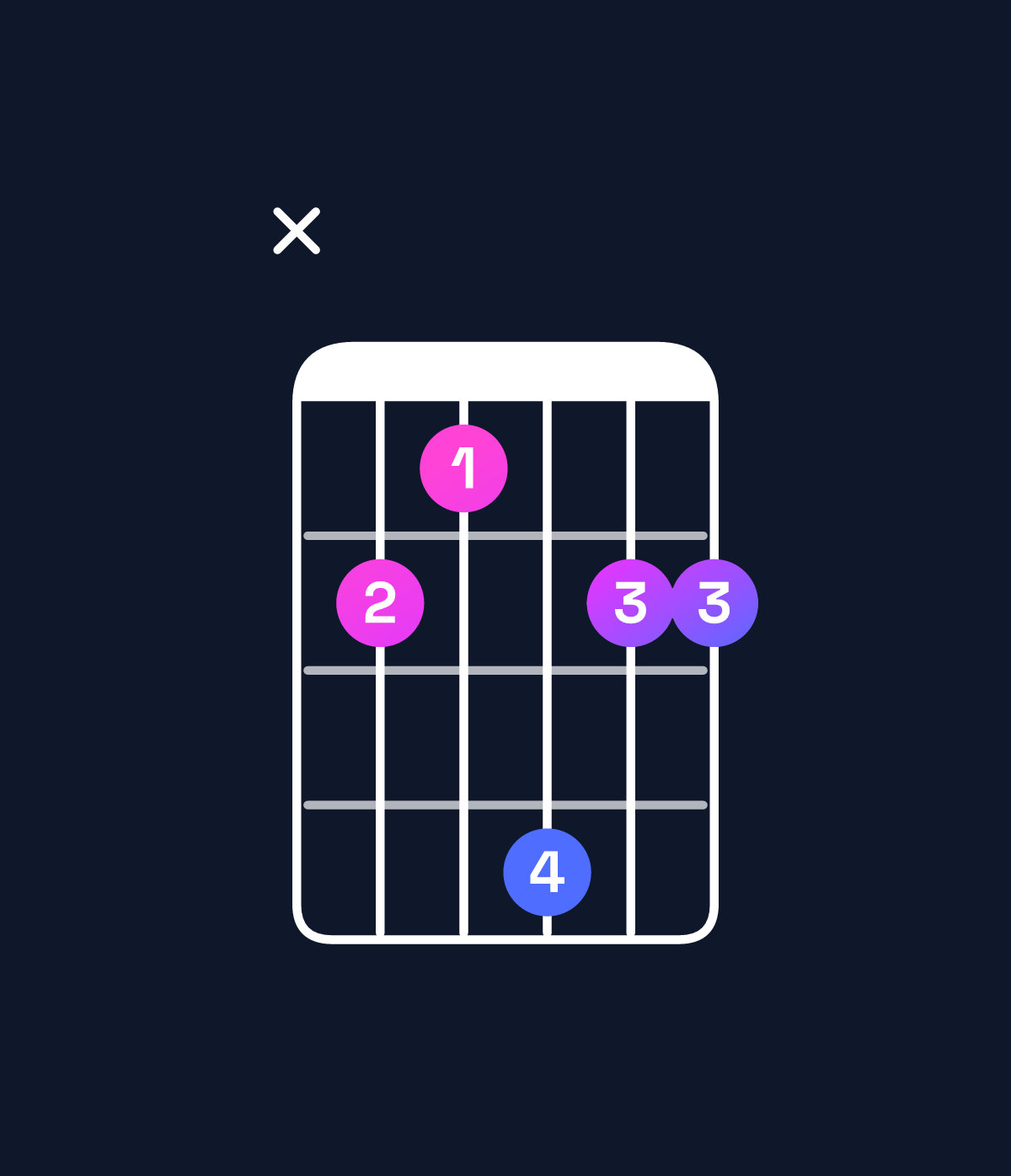 Chord chart for How to play E♭ minor 7th sharp 5 / B (2nd inversion) chord on guitar — Shape x21422 | Guitar Wiz
