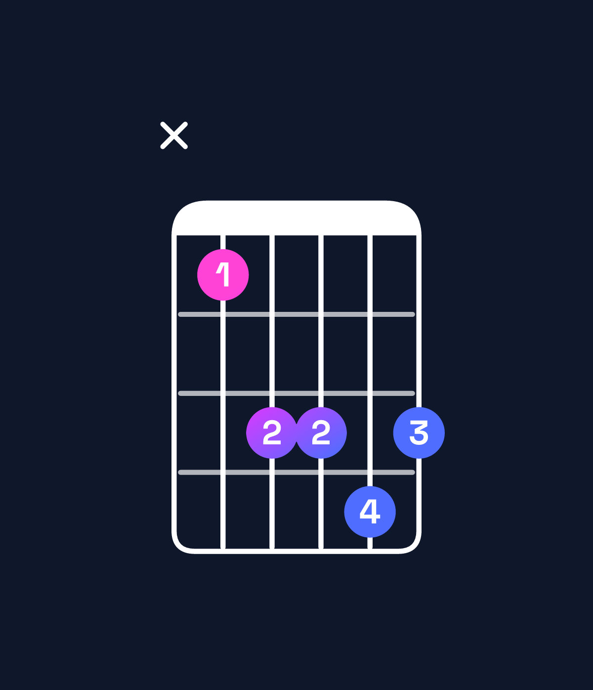 Chord chart for How to play E♭ minor 7th sharp 5 / G♭ (1st inversion) chord on guitar — Shape x9bbcb | Guitar Wiz