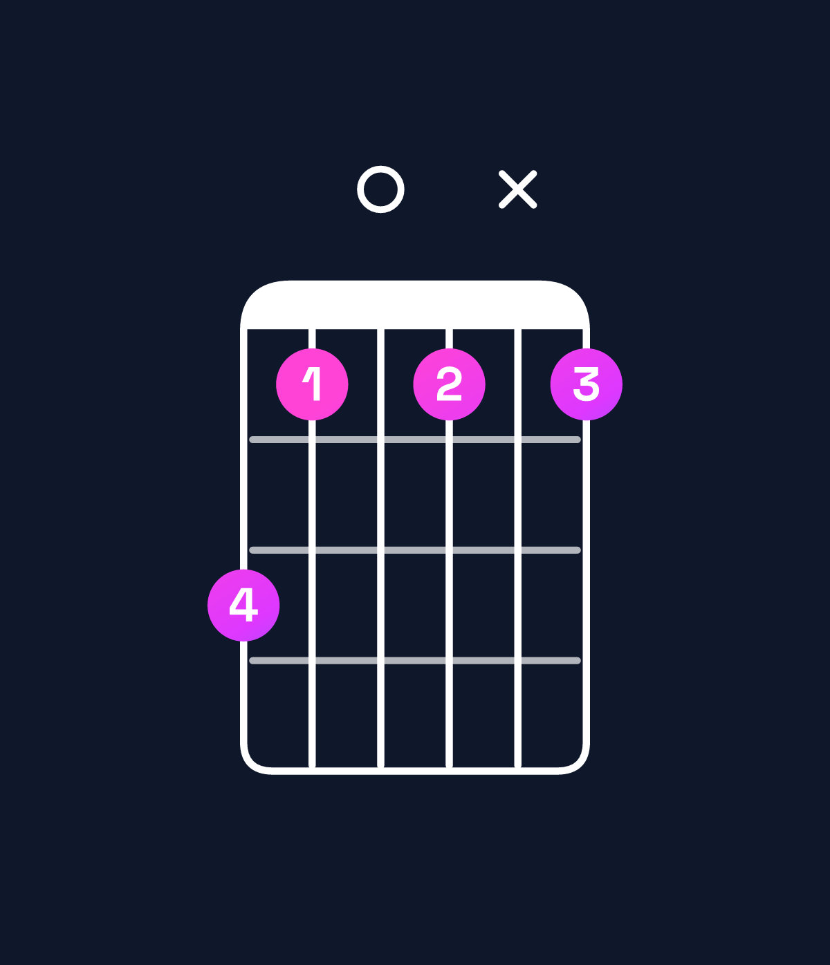Chord chart for How to play E♭ minor major 11 / F (4th inversion) chord on guitar — Shape db0bxb | Guitar Wiz