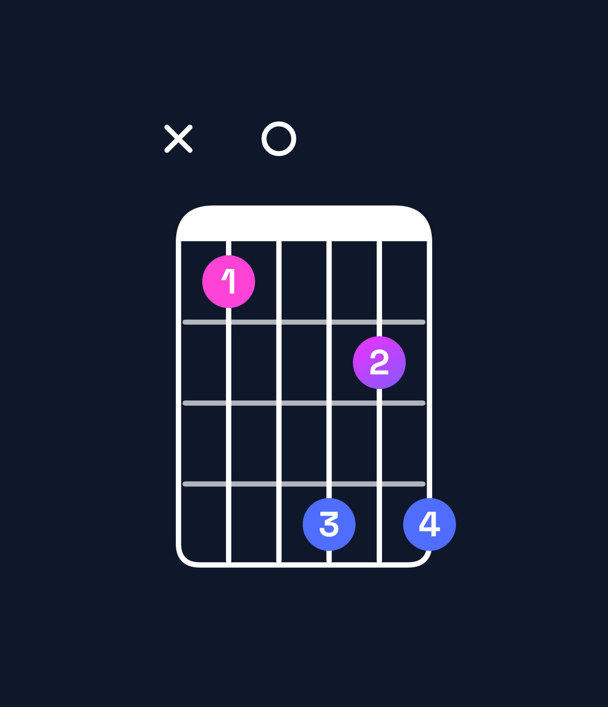 Chord chart for How to play E♭ minor major 11 / F (4th inversion) chord on guitar — Shape x80b9b | Guitar Wiz