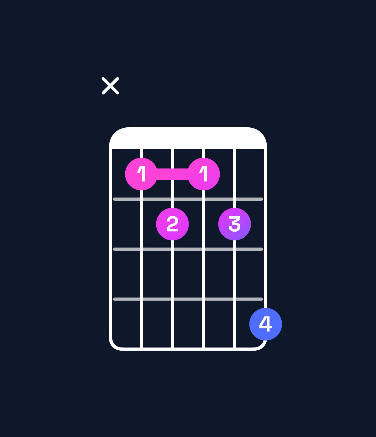 Chord chart for How to play E♭ minor major 6 / C (3rd inversion) chord on guitar — Shape x34346 | Guitar Wiz