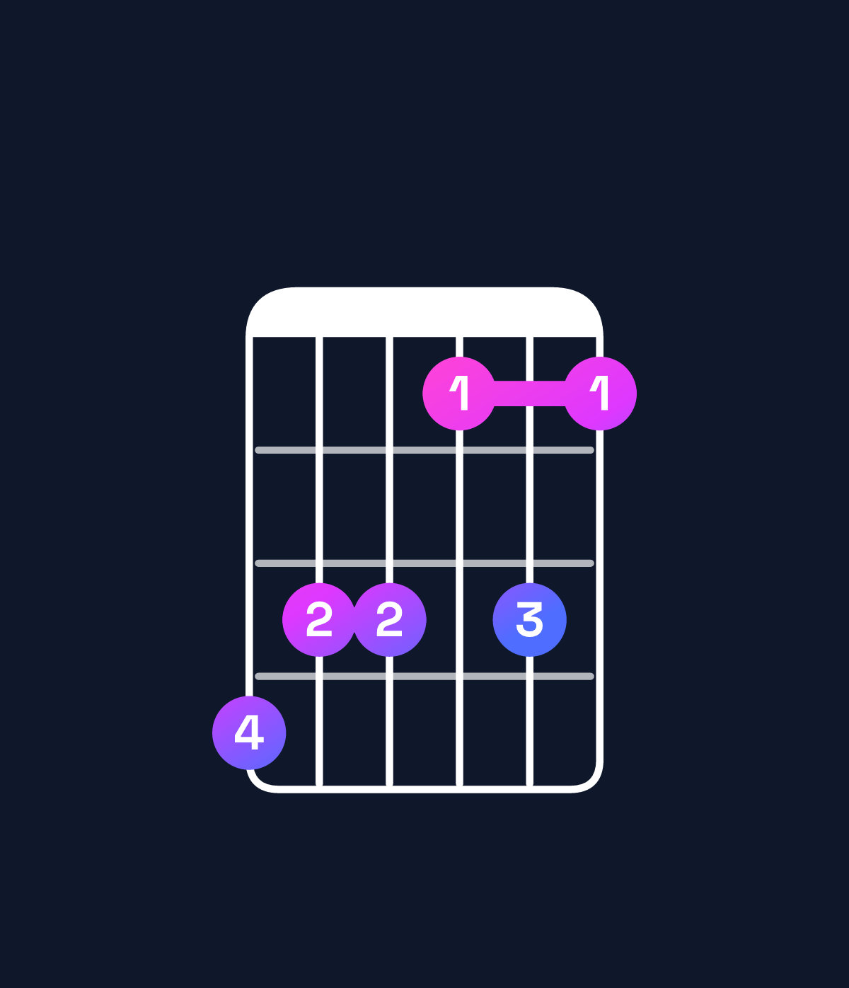 Chord chart for How to play E♭ minor major 6 / G♭ (1st inversion) chord on guitar — Shape eddbdb | Guitar Wiz