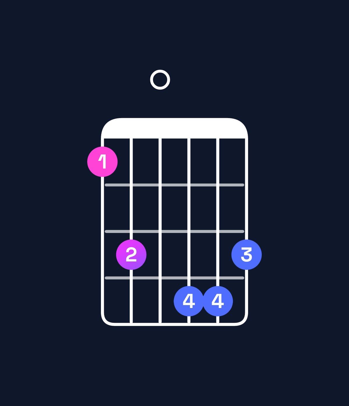 Chord chart for How to play E♭ minor major 7th add 11 / A♭ (4th inversion) chord on guitar — Shape 460776 | Guitar Wiz