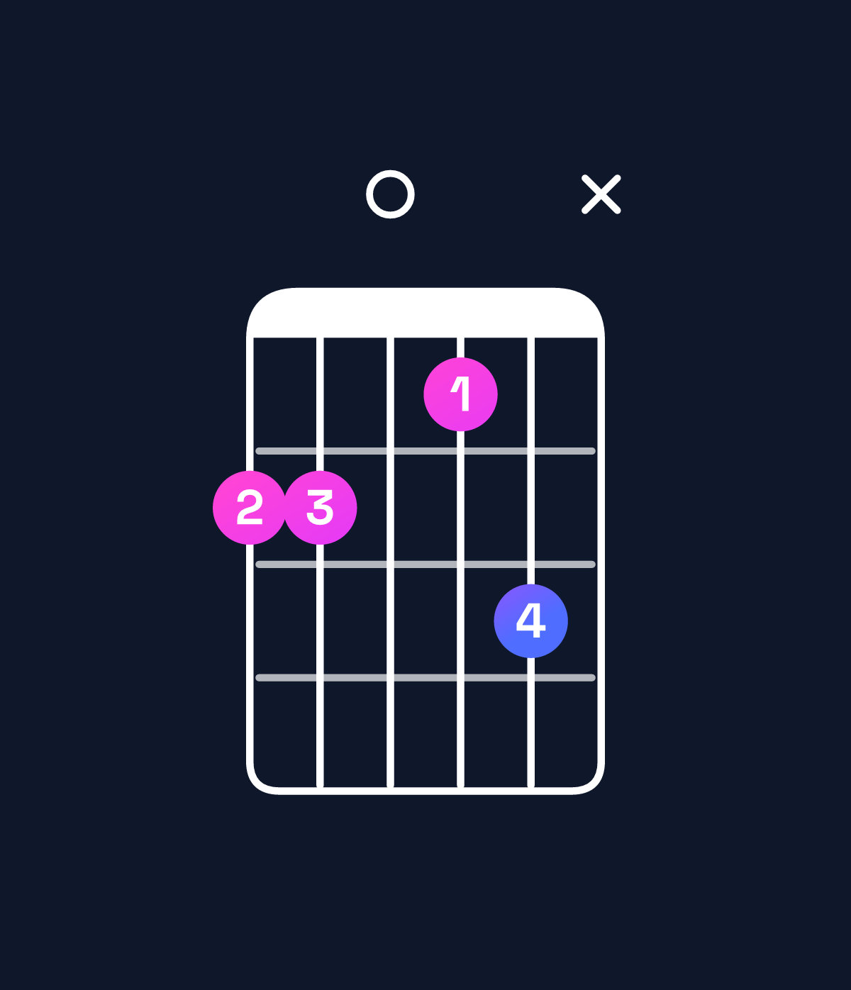 Chord chart for How to play E♭ minor major 7th add 13 / B♭ (2nd inversion) chord on guitar — Shape 66057x | Guitar Wiz