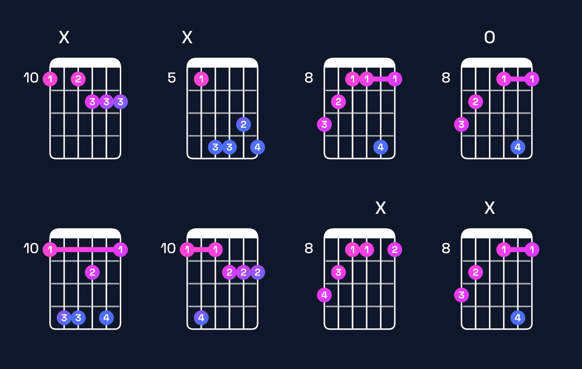 Chord chart for E♭ minor major 7th add 13 / D (3rd inversion) Guitar Chord: Notes, Shapes & Bass Note | Guitar Wiz