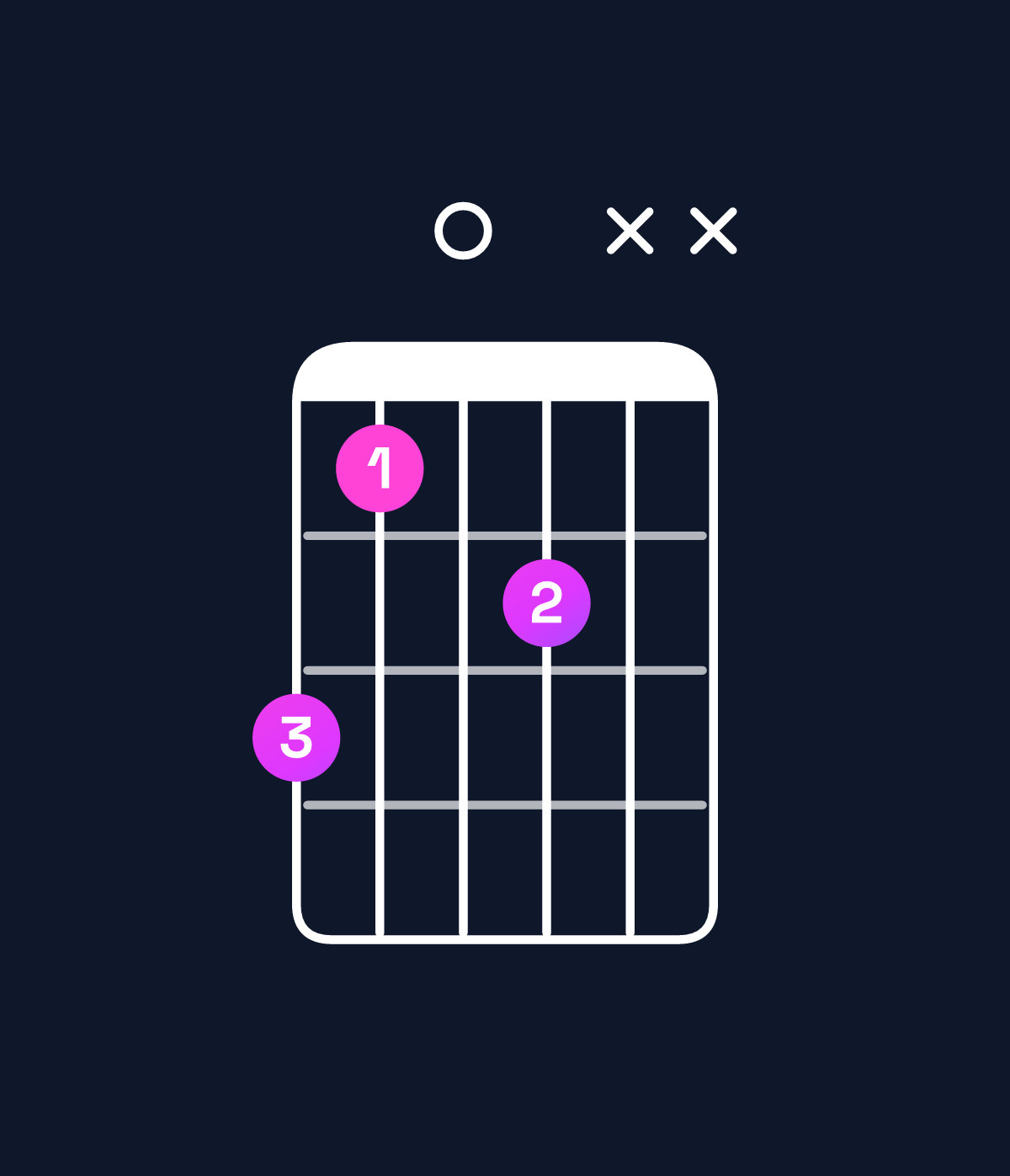 Chord chart for How to play E♭ minor major 9 chord on guitar — Shape b90axx | Guitar Wiz
