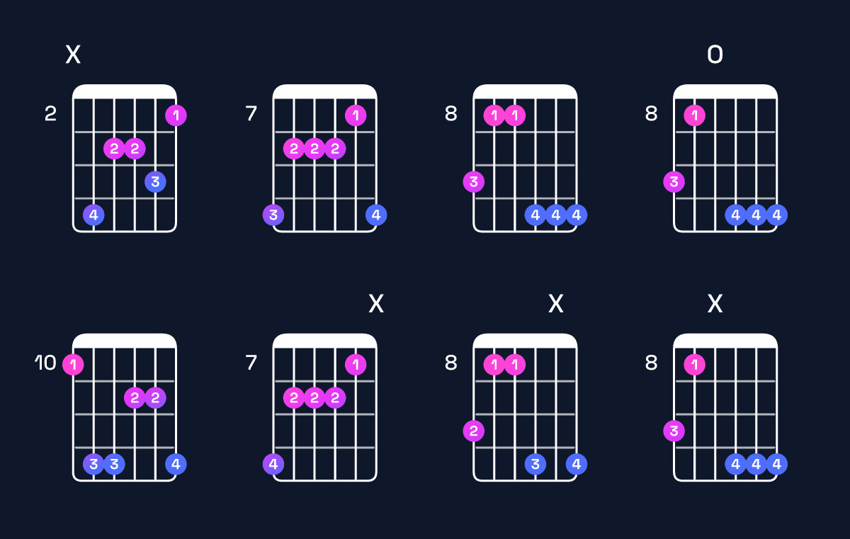 Chord chart for E♭ minor major 9 / D (3rd inversion) Guitar Chord: Notes, Shapes & Bass Note | Guitar Wiz
