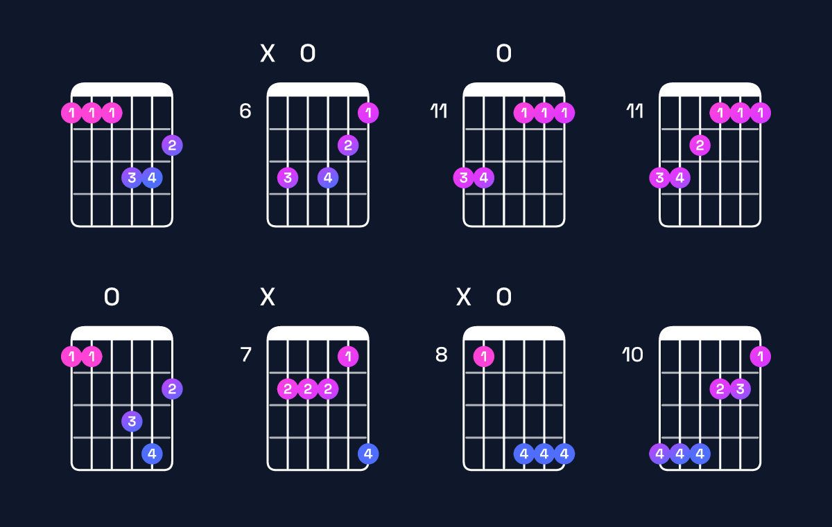Chord chart for E♭ minor major 9 / F (4th inversion) Guitar Chord: Notes, Shapes & Bass Note | Guitar Wiz