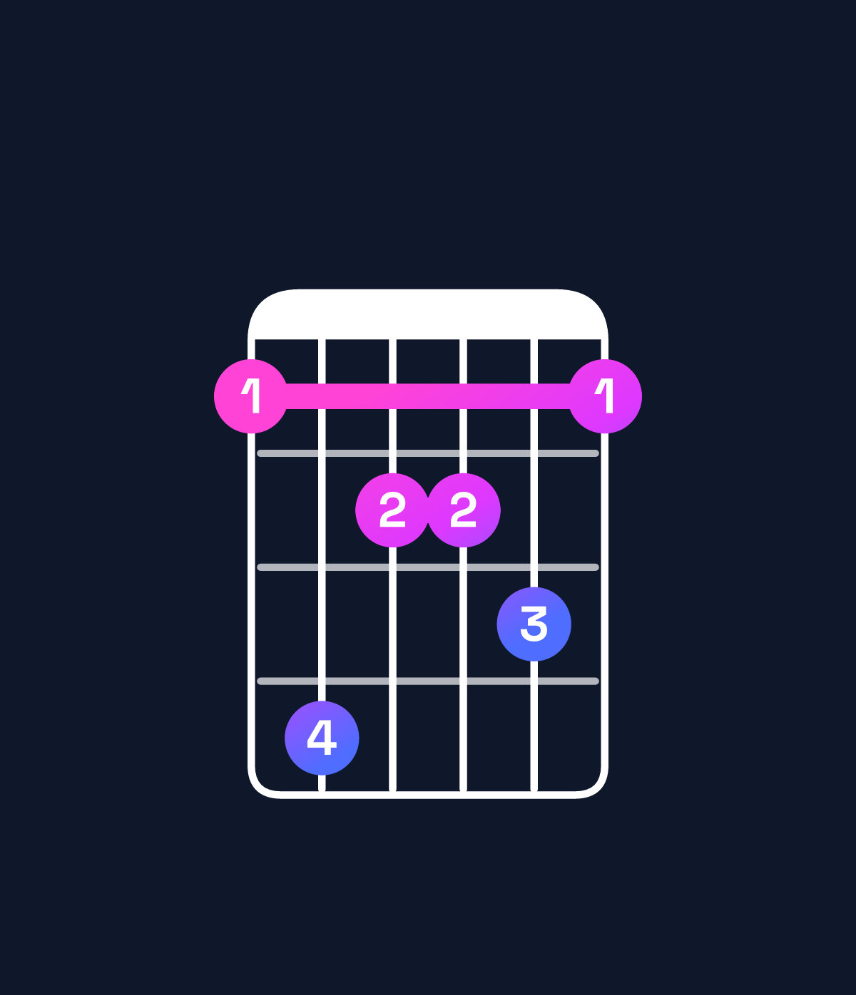 Chord chart for How to play E♭ minor major 9 / G♭ (1st inversion) chord on guitar — Shape 253342 | Guitar Wiz