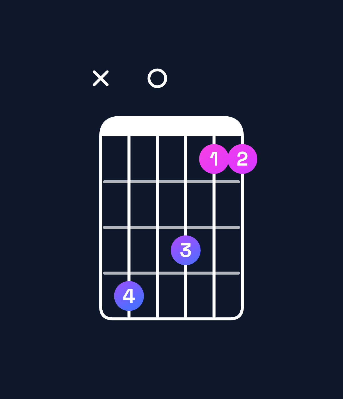 Chord chart for How to play E♭ minor major 9 / G♭ (1st inversion) chord on guitar — Shape x90866 | Guitar Wiz