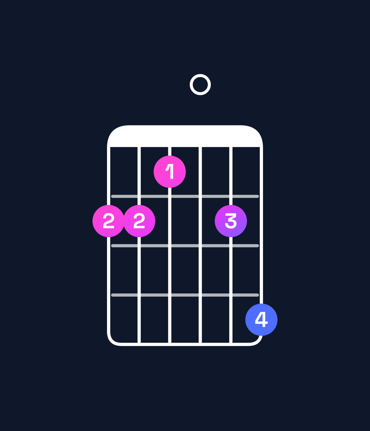 Chord chart for How to play E♭11 / A♭ (5th inversion) chord on guitar — Shape 443046 | Guitar Wiz