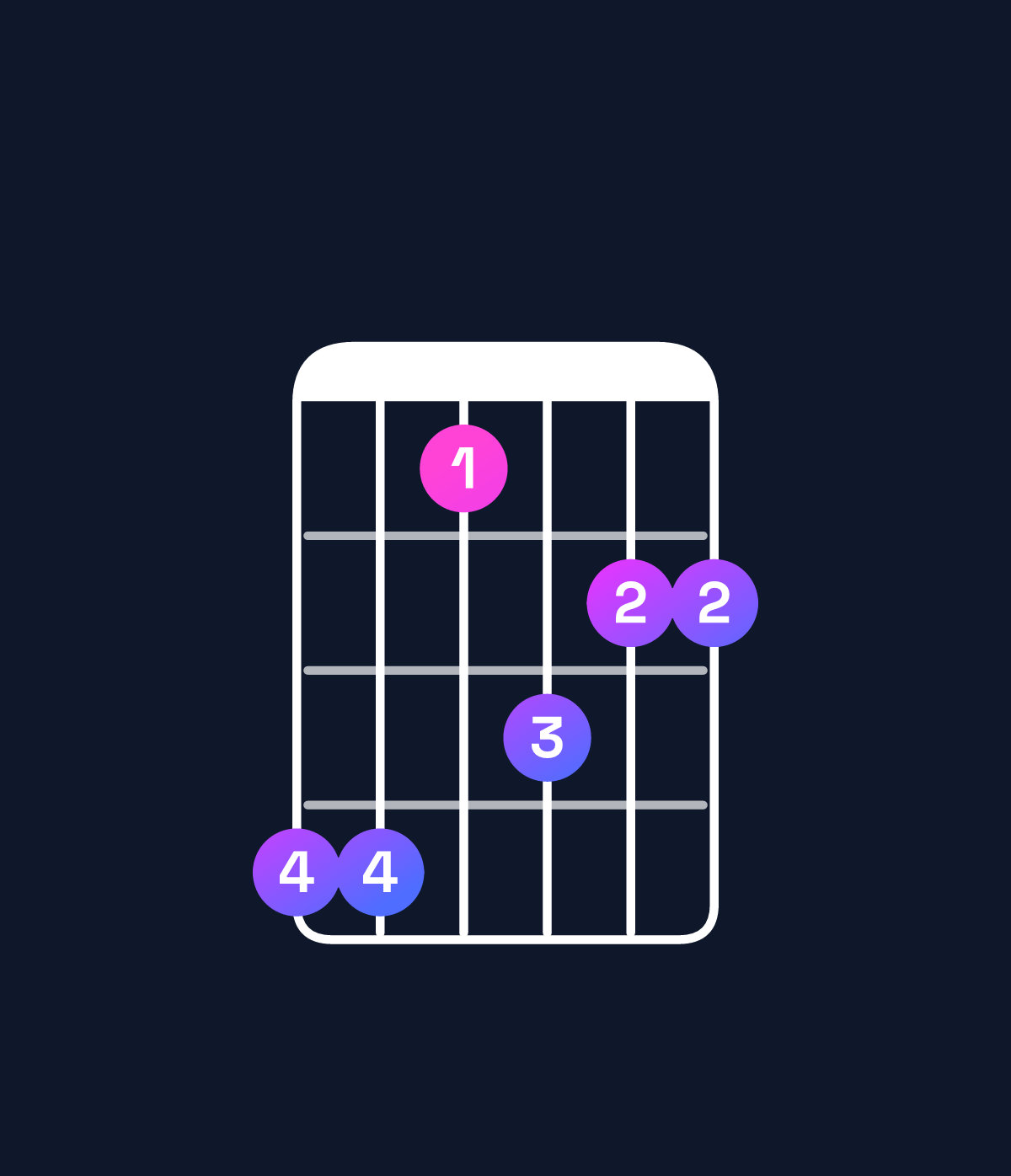 Chord chart for How to play E♭6 add 9 / F (4th inversion) chord on guitar — Shape ddacbb | Guitar Wiz