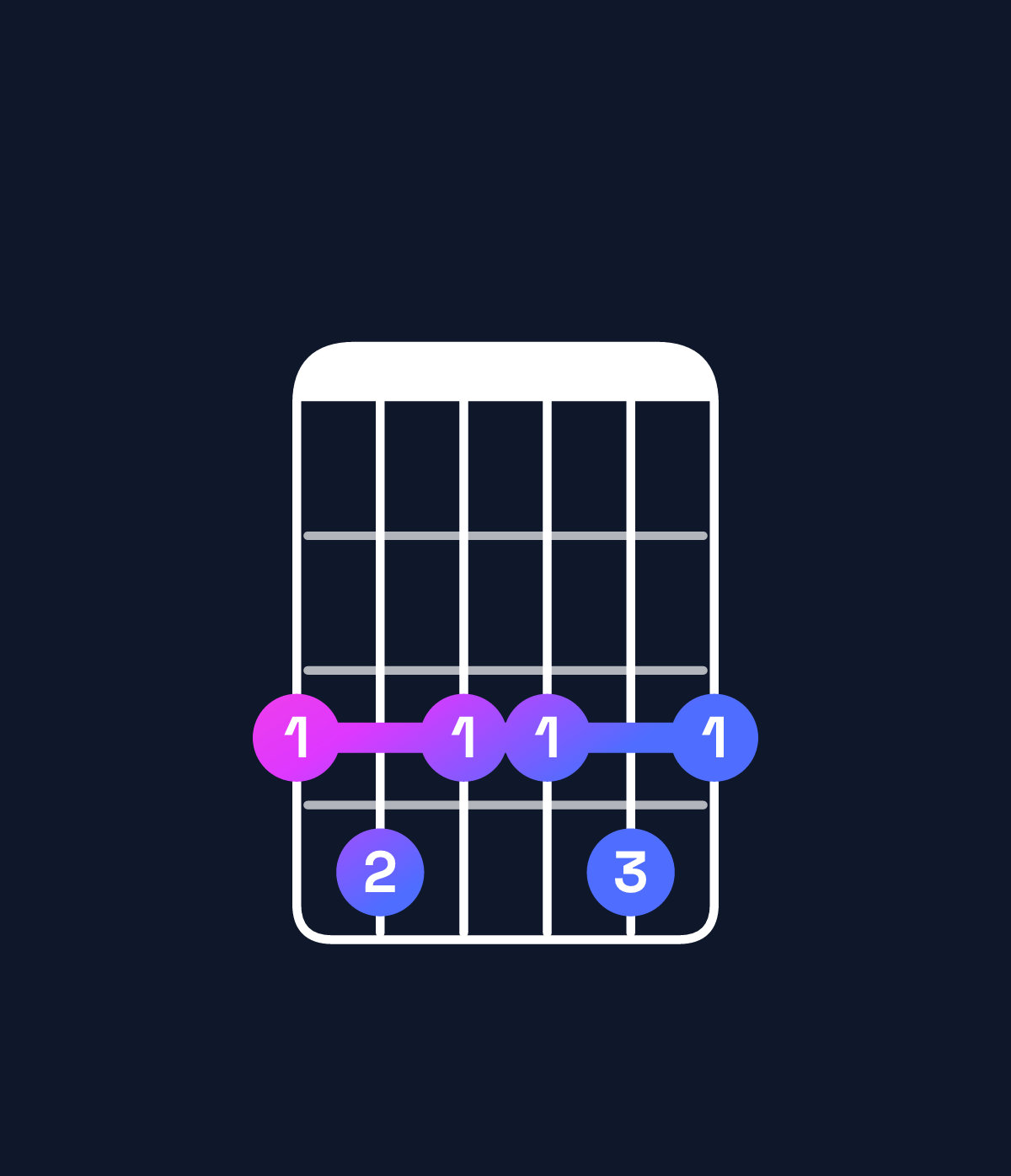Chord chart for How to play E♭9 / G (1st inversion) chord on guitar — Shape 343343 | Guitar Wiz
