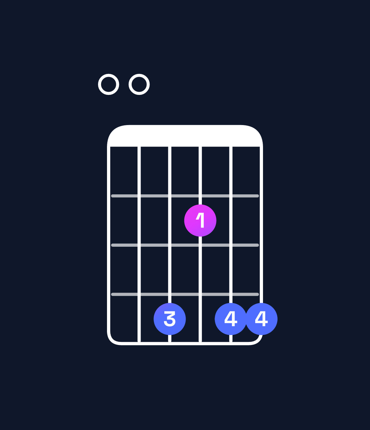 Chord chart for How to play E major 11 chord on guitar — Shape 004244 | Guitar Wiz