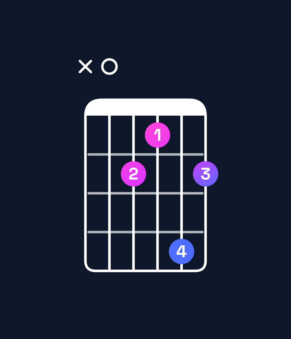 Chord chart for How to play E major 11 / A (5th inversion) chord on guitar — Shape x02142 | Guitar Wiz