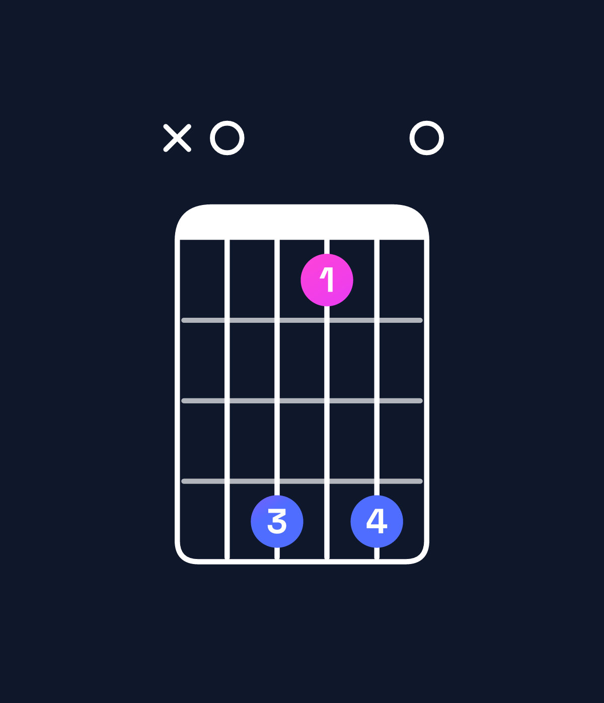 Chord chart for How to play E major 11 / A (5th inversion) chord on guitar — Shape x04140 | Guitar Wiz