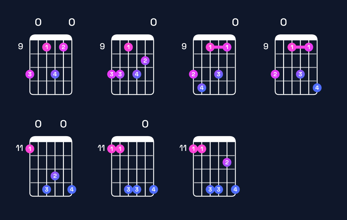 Chord chart for E major 11 / D♯ (3rd inversion) Guitar Chord: Notes, Shapes & Bass Note | Guitar Wiz