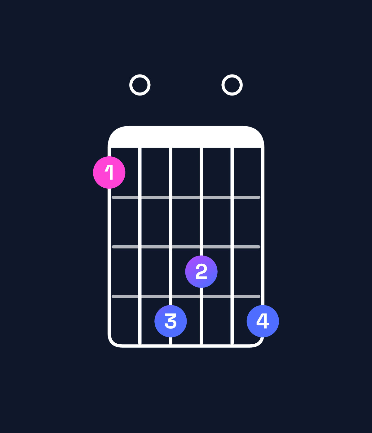 Chord chart for How to play E major 11 / D♯ (3rd inversion) chord on guitar — Shape b0ed0e | Guitar Wiz