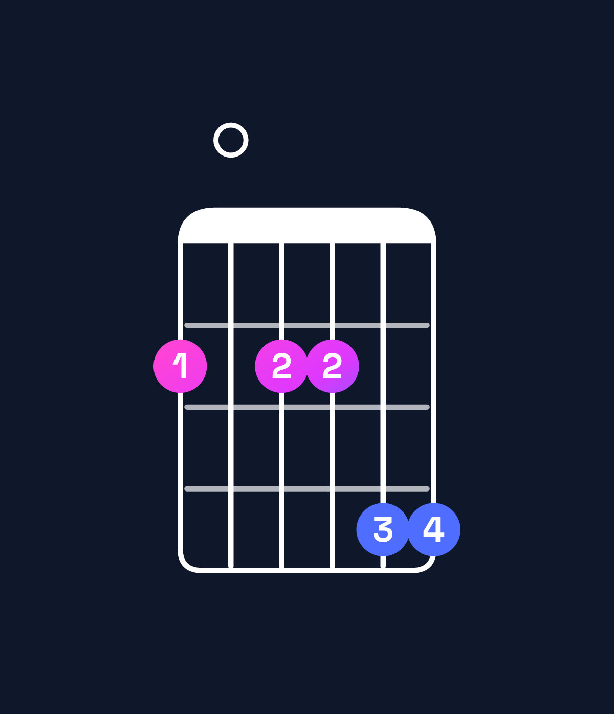 Chord chart for How to play E major 11 / F♯ (4th inversion) chord on guitar — Shape 202244 | Guitar Wiz
