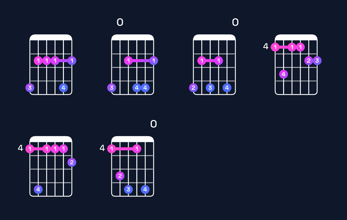Chord chart for E major 11 / G♯ (1st inversion) Guitar Chord: Notes, Shapes & Bass Note | Guitar Wiz
