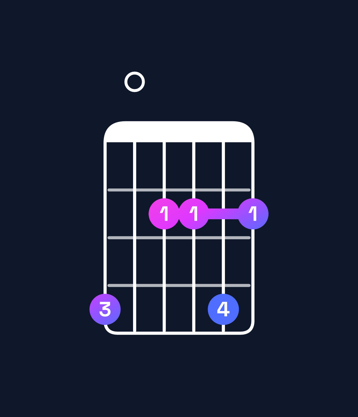 Chord chart for How to play E major 11 / G♯ (1st inversion) chord on guitar — Shape 402242 | Guitar Wiz