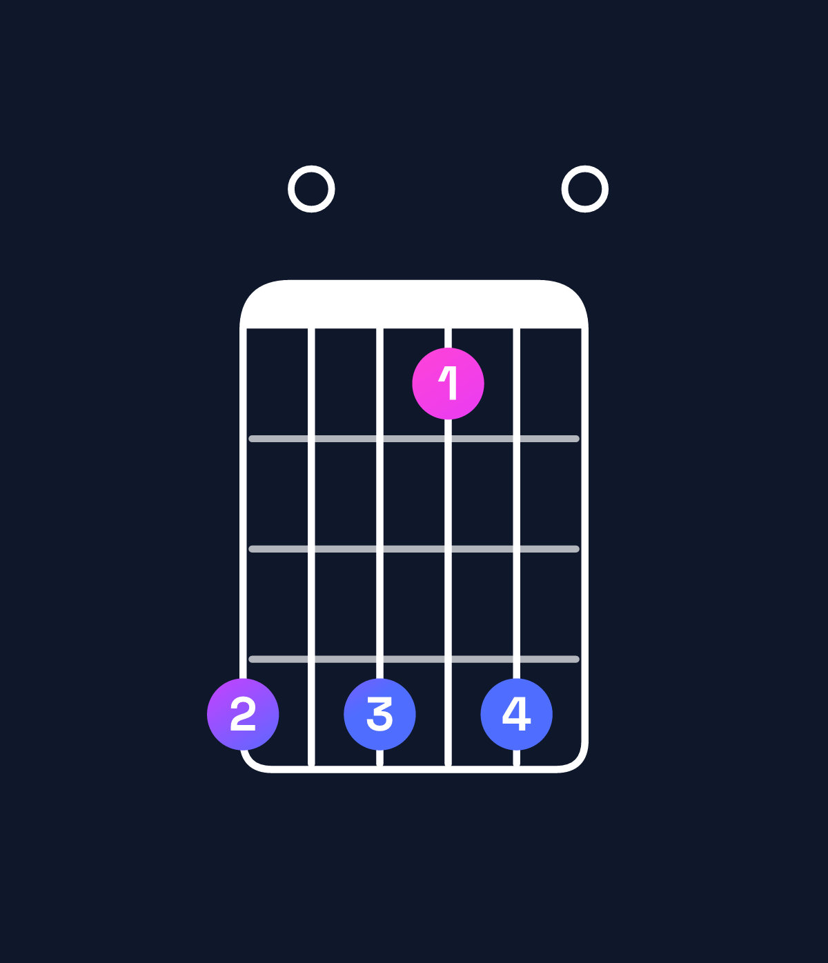 Chord chart for How to play E major 11 / G♯ (1st inversion) chord on guitar — Shape 404140 | Guitar Wiz