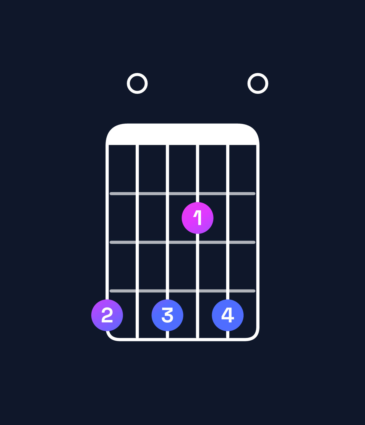 Chord chart for How to play E major 11 / G♯ (1st inversion) chord on guitar — Shape 404240 | Guitar Wiz