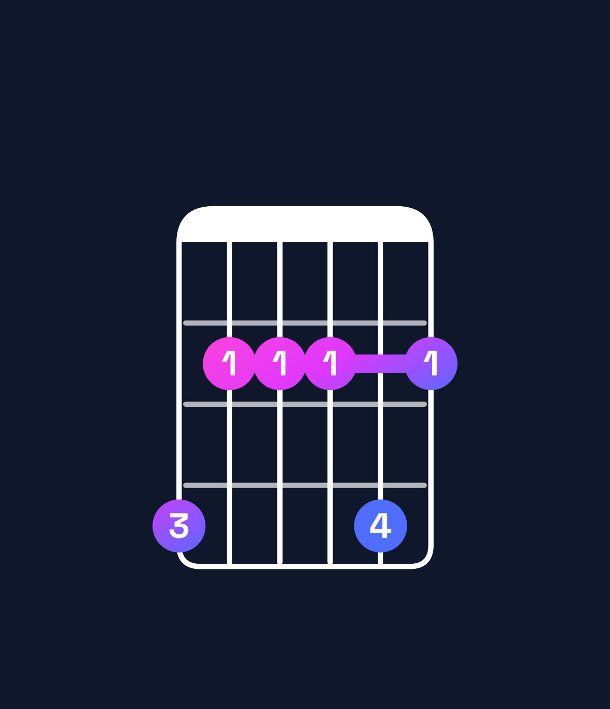 Chord chart for How to play E major 11 / G♯ (1st inversion) chord on guitar — Shape 422242 | Guitar Wiz
