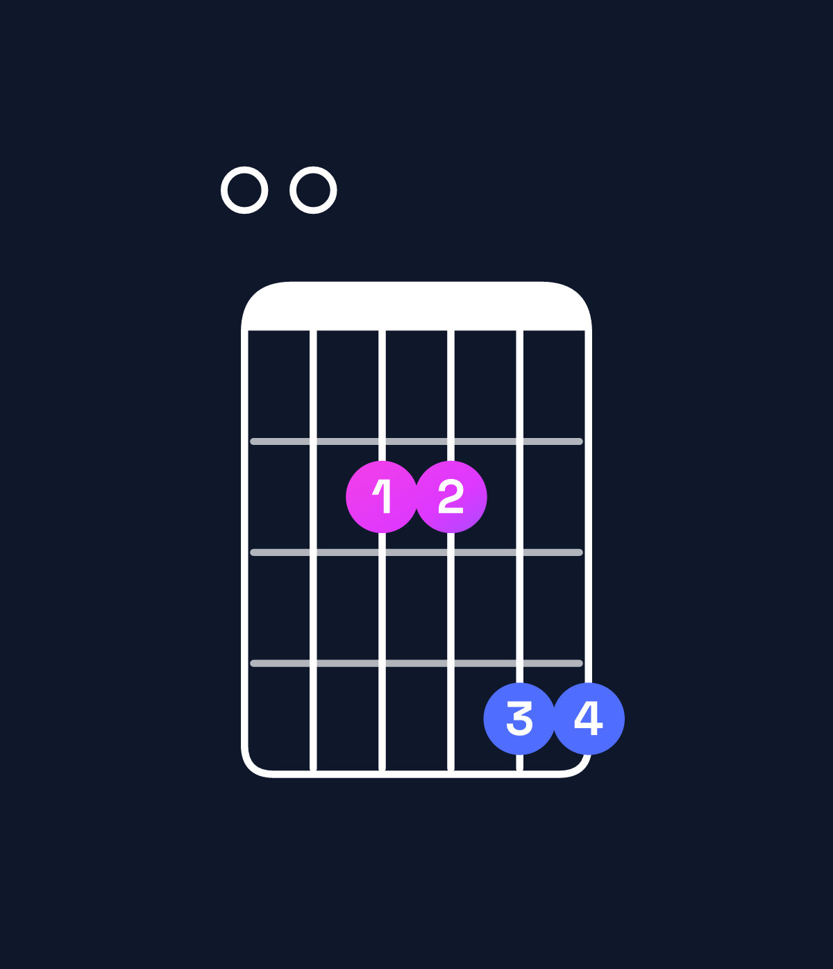 Chord chart for How to play E major 7th add 11 chord on guitar — Shape 002244 | Guitar Wiz