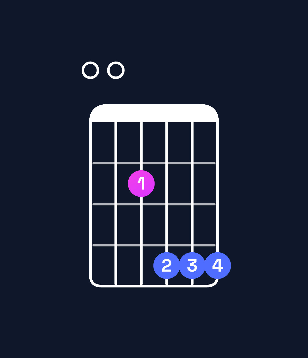 Chord chart for How to play E major 7th add 11 chord on guitar — Shape 002444 | Guitar Wiz