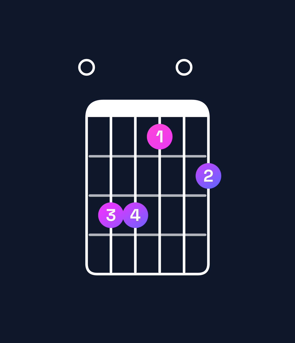 Chord chart for How to play E major 7th add 11 chord on guitar — Shape 066405 | Guitar Wiz