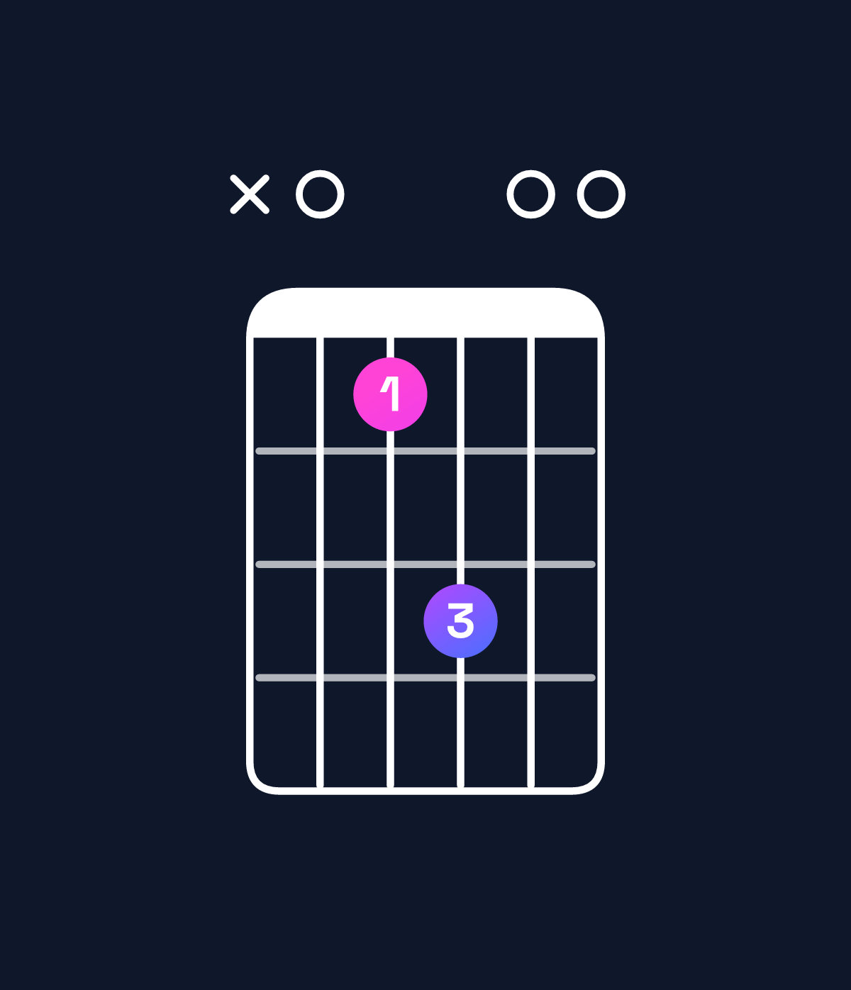 Chord chart for How to play E major 7th add 11 / A (4th inversion) chord on guitar — Shape x06800 | Guitar Wiz