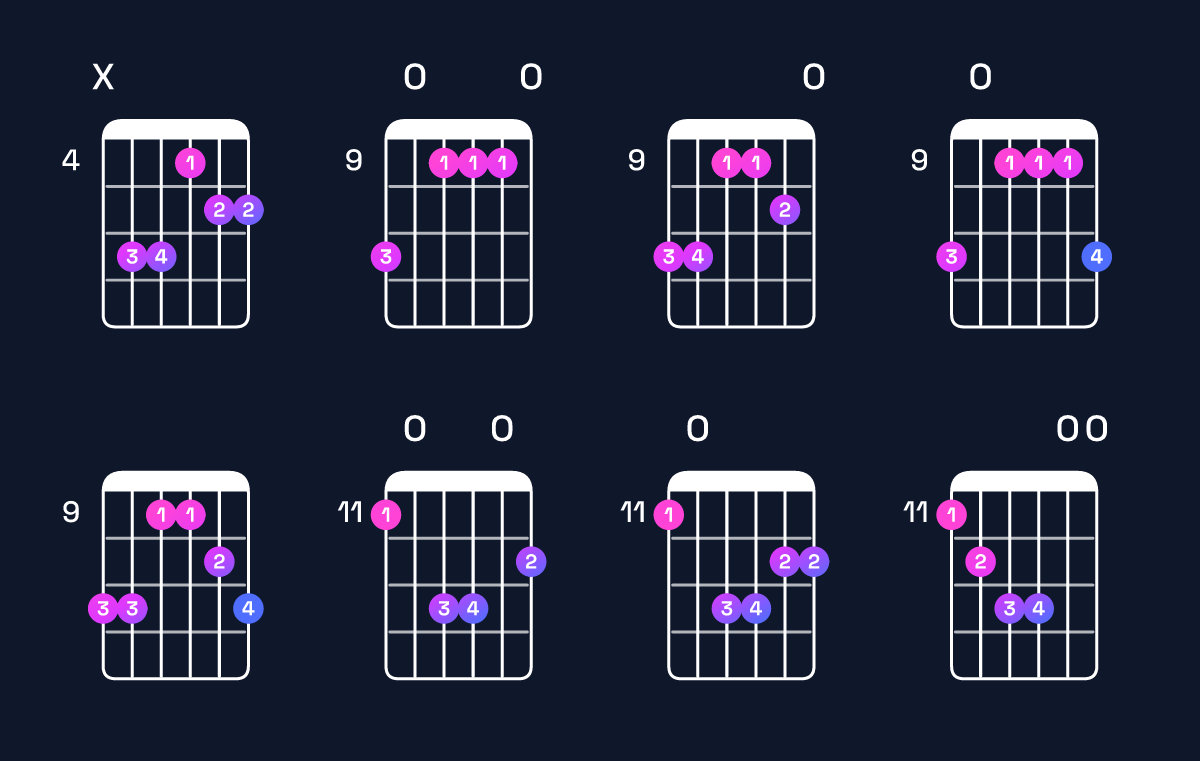 Chord chart for E major 7th add 11 / D♯ (3rd inversion) Guitar Chord: Notes, Shapes & Bass Note | Guitar Wiz