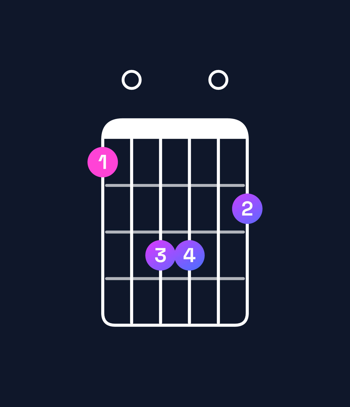 Chord chart for How to play E major 7th add 11 / D♯ (3rd inversion) chord on guitar — Shape b0dd0c | Guitar Wiz