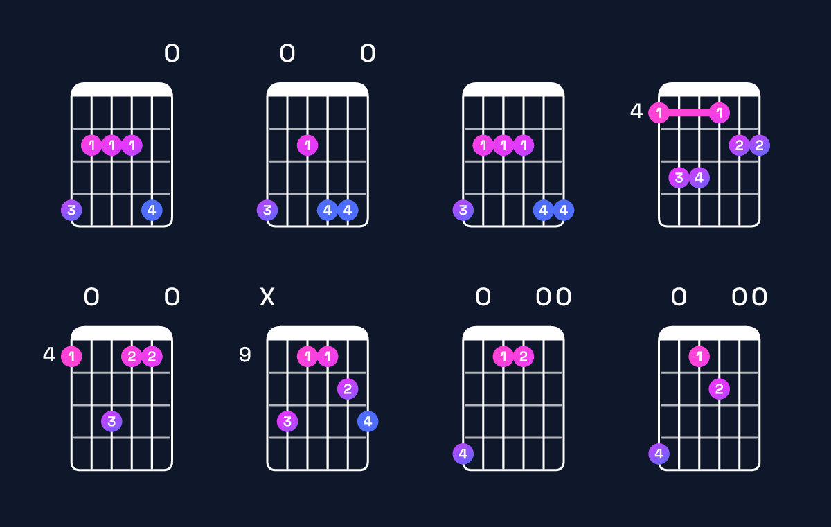 Chord chart for E major 7th add 11 / G♯ (1st inversion) Guitar Chord: Notes, Shapes & Bass Note | Guitar Wiz
