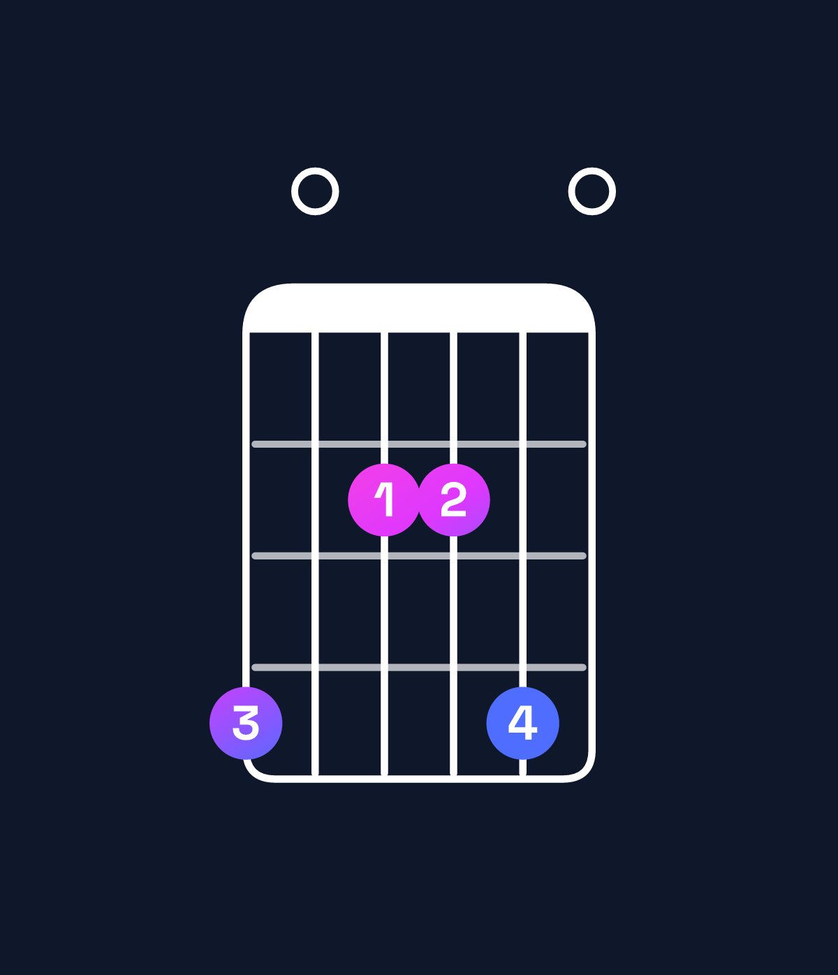 Chord chart for How to play E major 7th add 11 / G♯ (1st inversion) chord on guitar — Shape 402240 | Guitar Wiz
