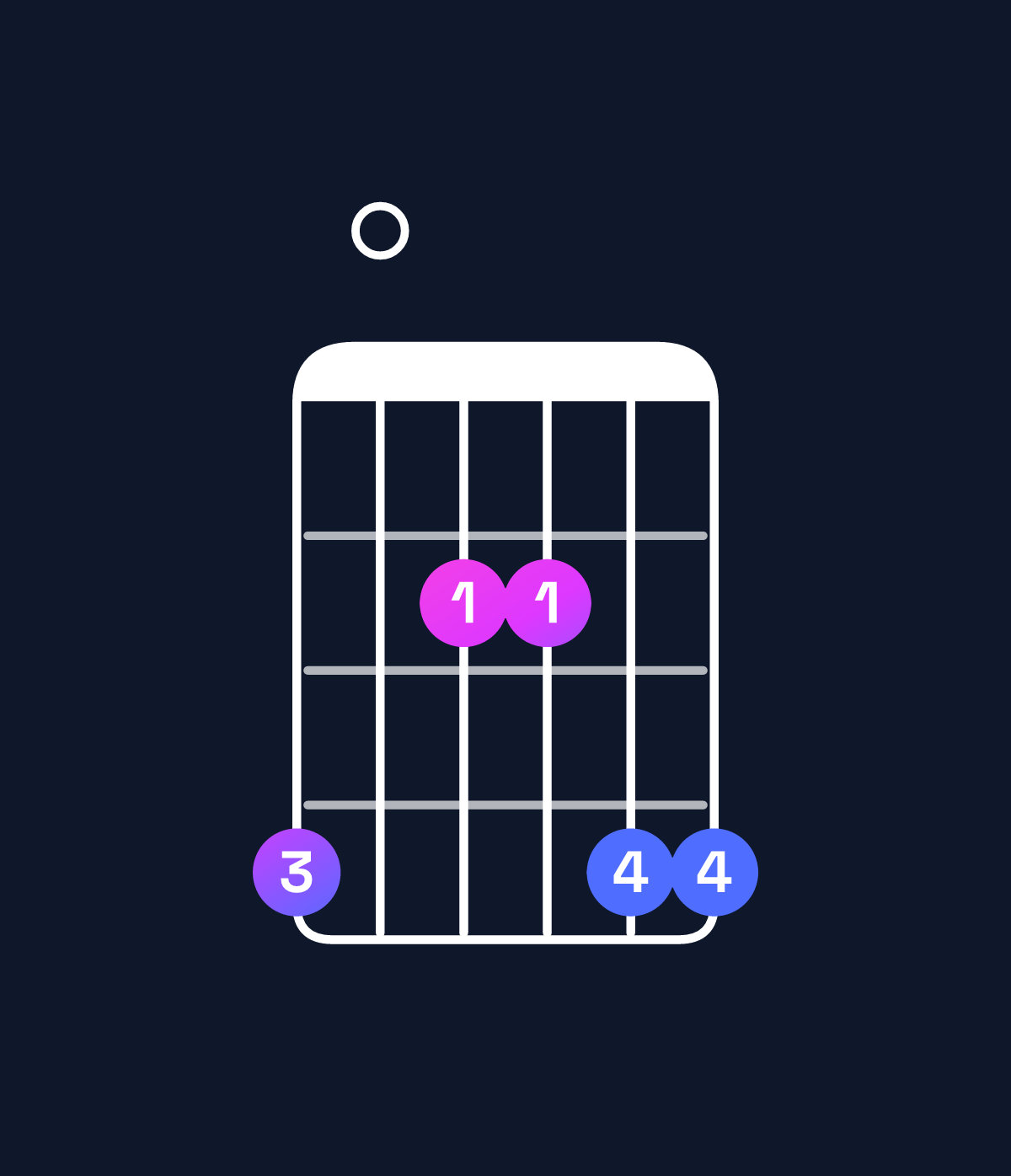 Chord chart for How to play E major 7th add 11 / G♯ (1st inversion) chord on guitar — Shape 402244 | Guitar Wiz