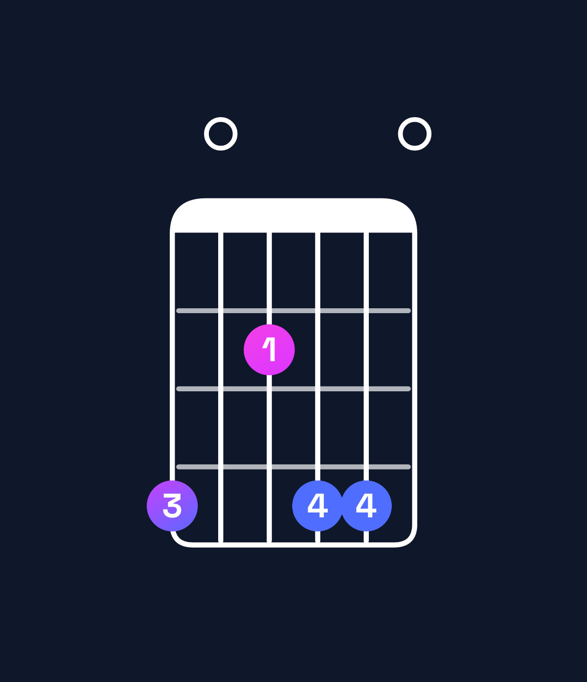 Chord chart for How to play E major 7th add 11 / G♯ (1st inversion) chord on guitar — Shape 402440 | Guitar Wiz