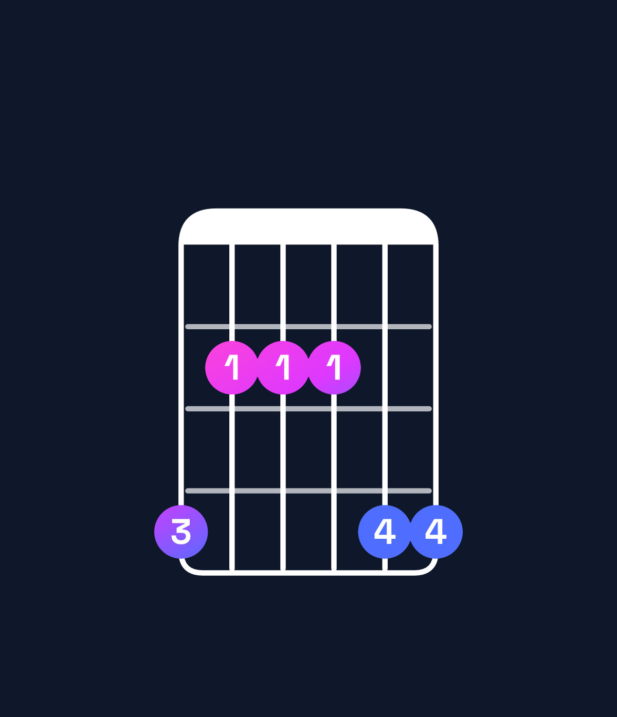 Chord chart for How to play E major 7th add 11 / G♯ (1st inversion) chord on guitar — Shape 422244 | Guitar Wiz