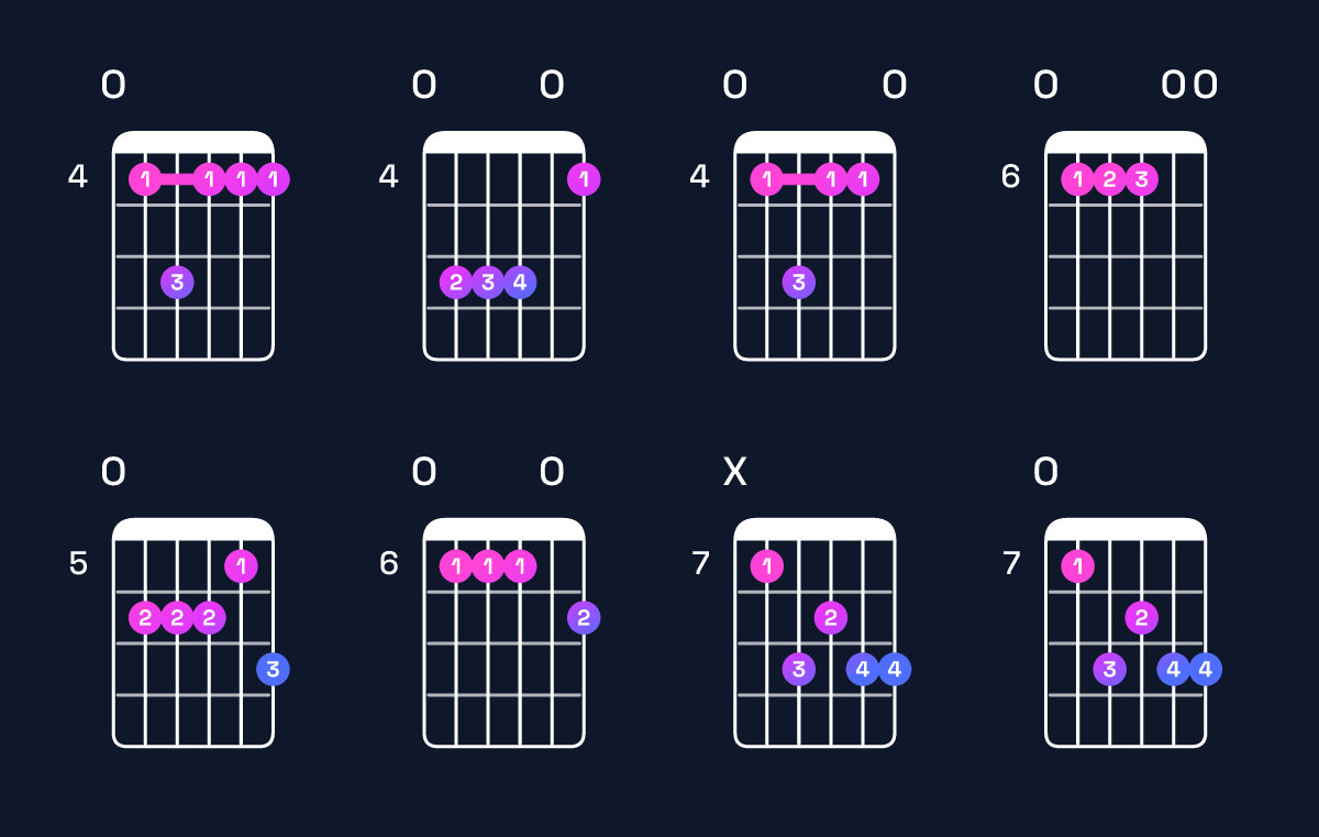 Chord chart for E major 7th add 13 Guitar Chord: Notes, Intervals, Inversions & Shapes | Guitar Wiz