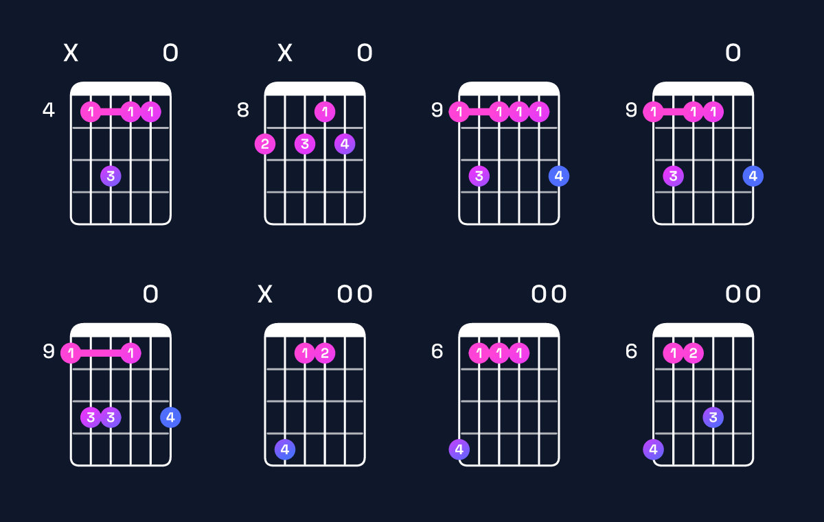 Chord chart for E major 7th add 13 / C♯ (4th inversion) Guitar Chord: Notes, Shapes & Bass Note | Guitar Wiz