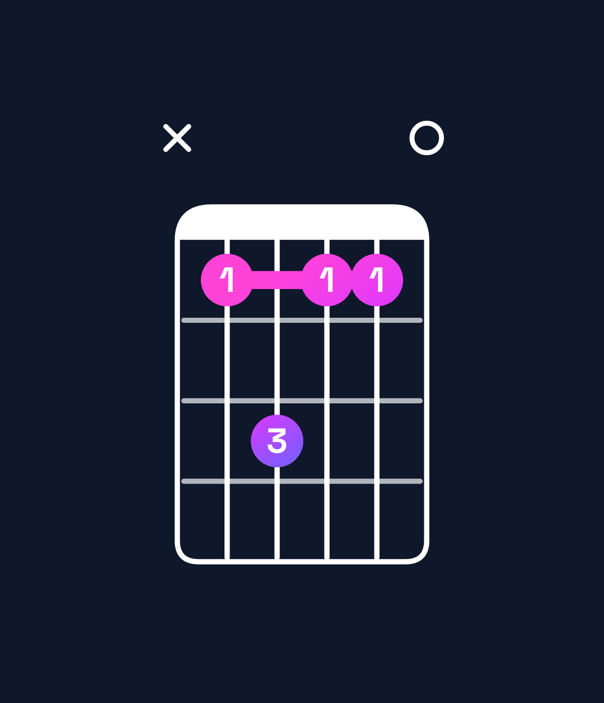 Chord chart for How to play E major 7th add 13 / C♯ (4th inversion) chord on guitar — Shape x46440 | Guitar Wiz
